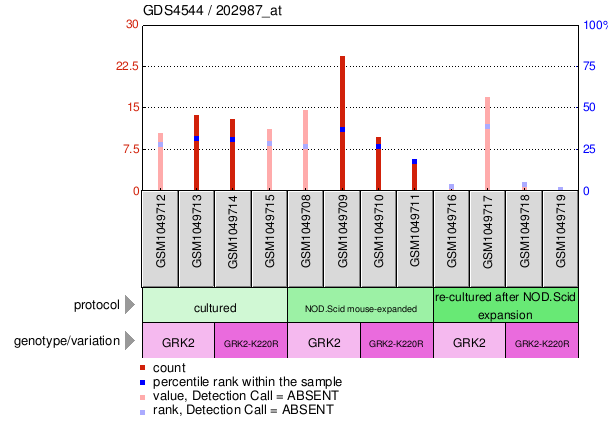 Gene Expression Profile