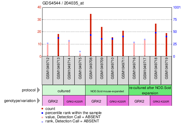 Gene Expression Profile