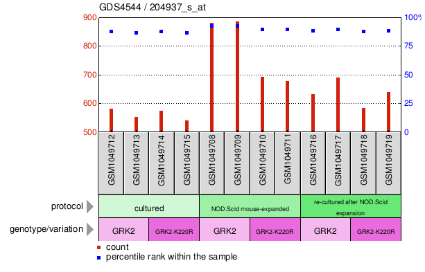 Gene Expression Profile