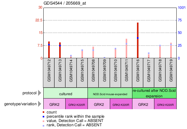 Gene Expression Profile