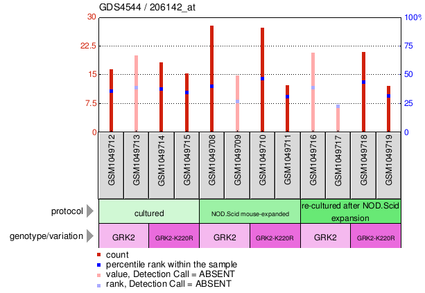 Gene Expression Profile