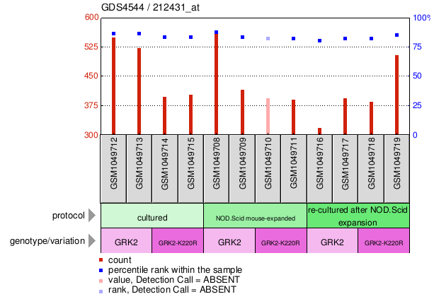 Gene Expression Profile