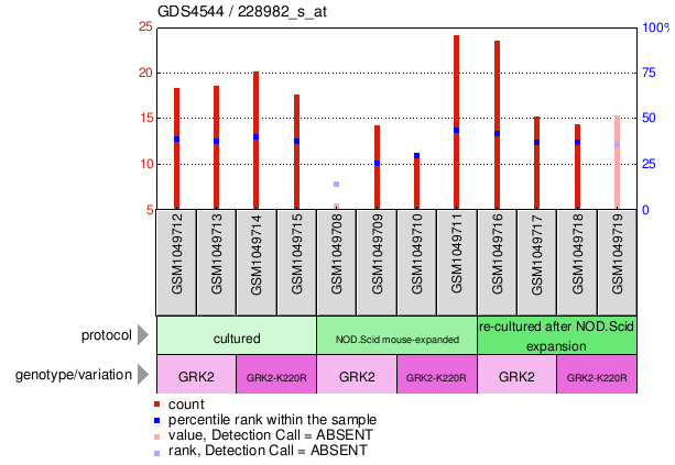 Gene Expression Profile