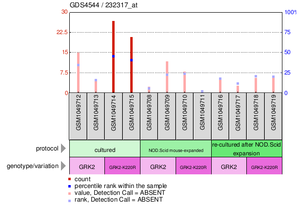 Gene Expression Profile