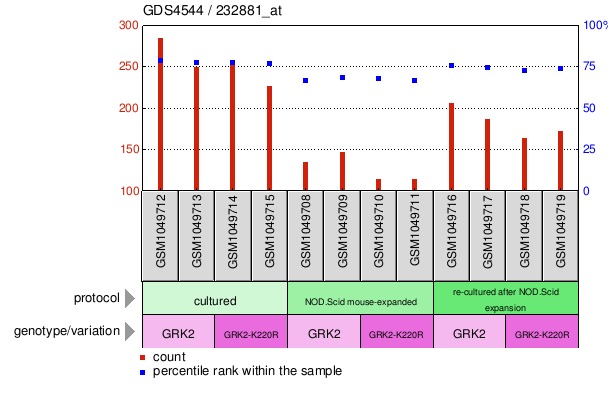 Gene Expression Profile