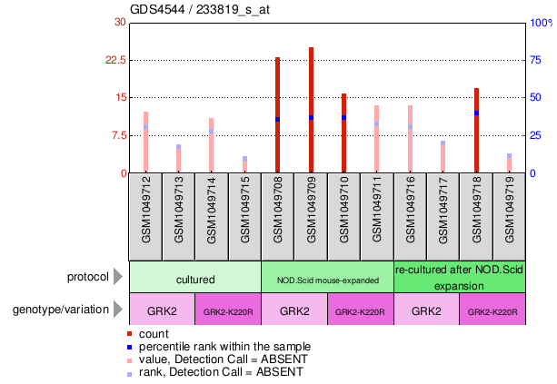 Gene Expression Profile