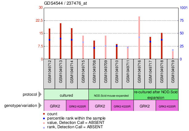 Gene Expression Profile