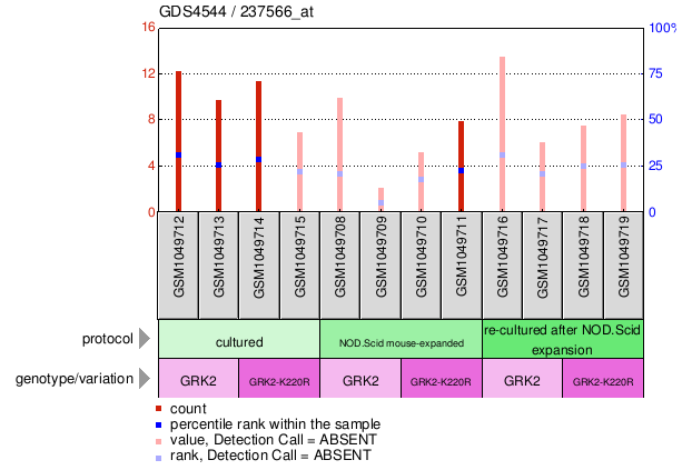 Gene Expression Profile