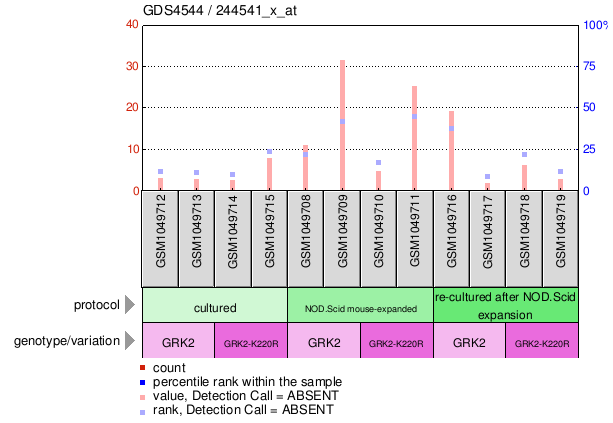 Gene Expression Profile