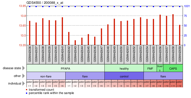 Gene Expression Profile