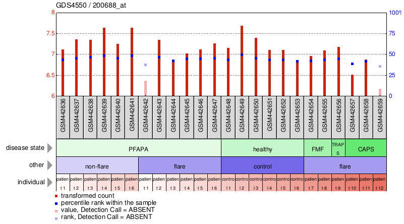 Gene Expression Profile