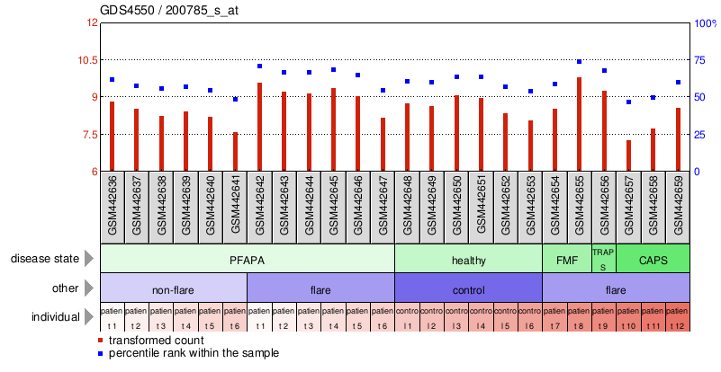 Gene Expression Profile