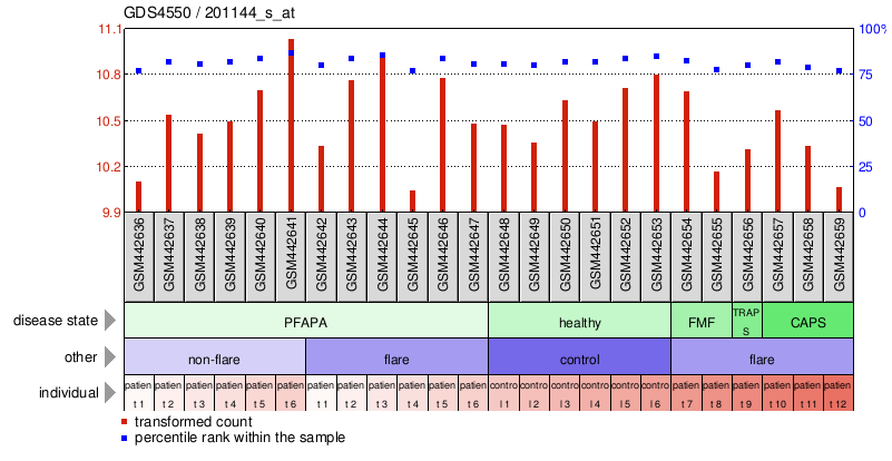 Gene Expression Profile