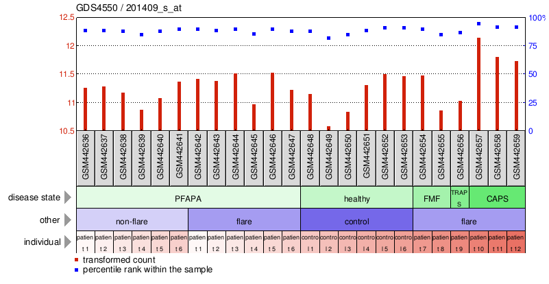 Gene Expression Profile