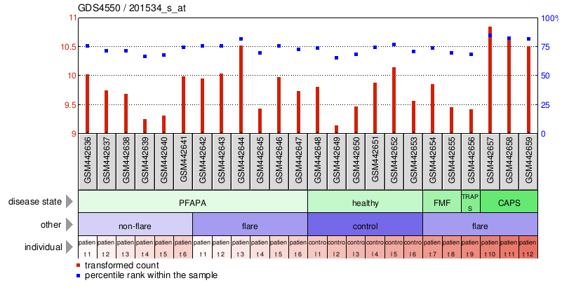 Gene Expression Profile