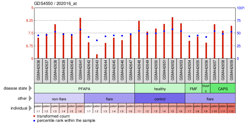 Gene Expression Profile