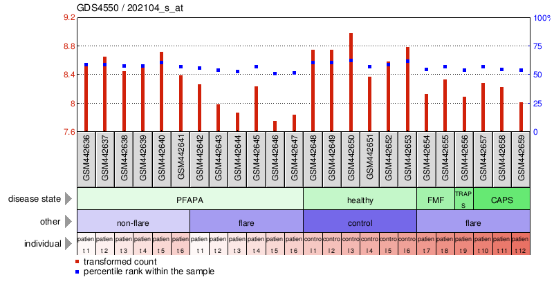 Gene Expression Profile