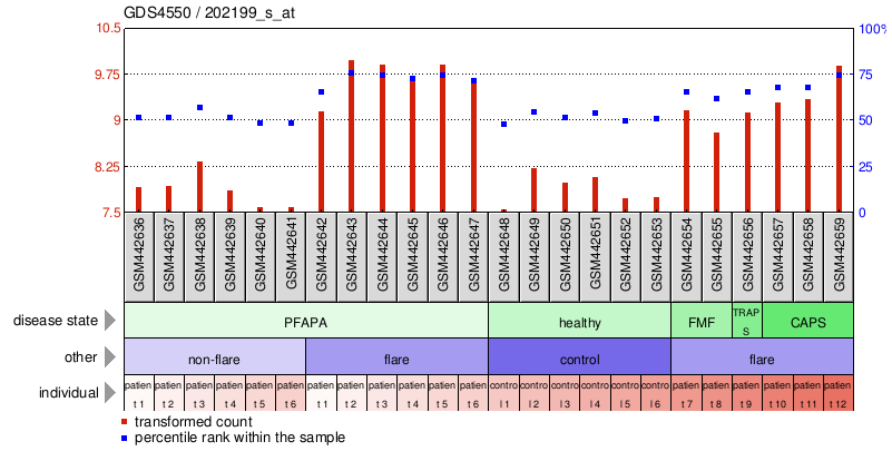 Gene Expression Profile