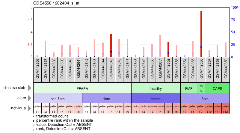 Gene Expression Profile