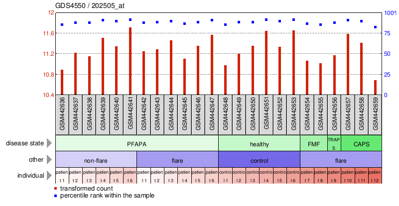 Gene Expression Profile