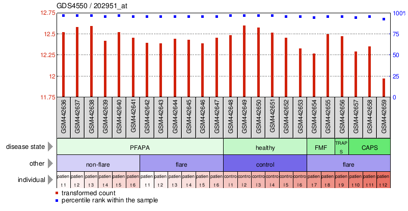 Gene Expression Profile