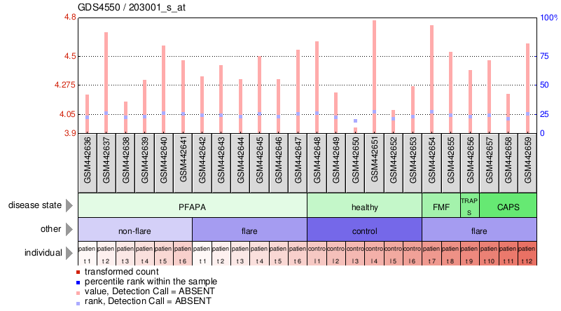 Gene Expression Profile