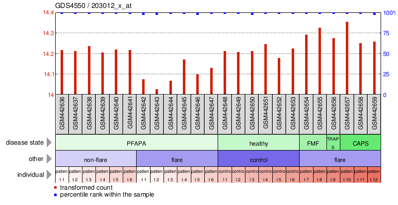 Gene Expression Profile