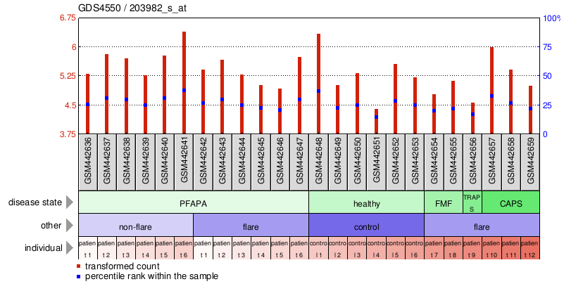 Gene Expression Profile