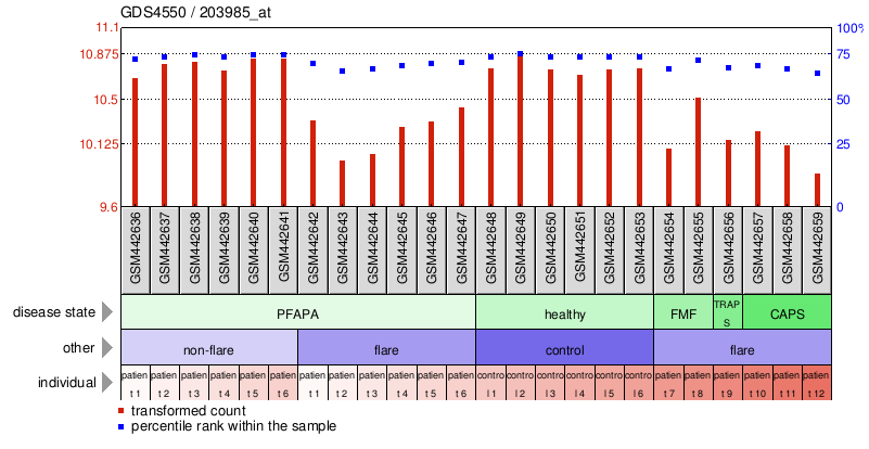 Gene Expression Profile