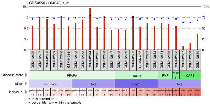 Gene Expression Profile