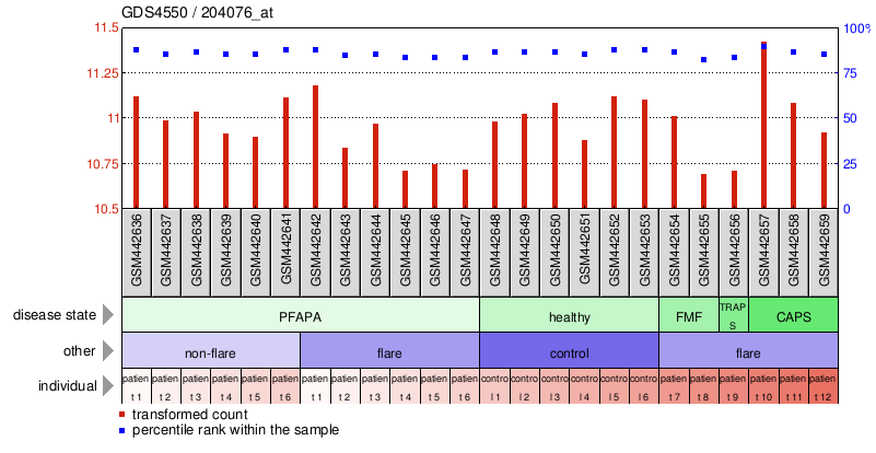 Gene Expression Profile