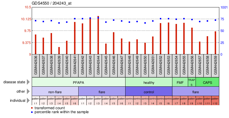 Gene Expression Profile