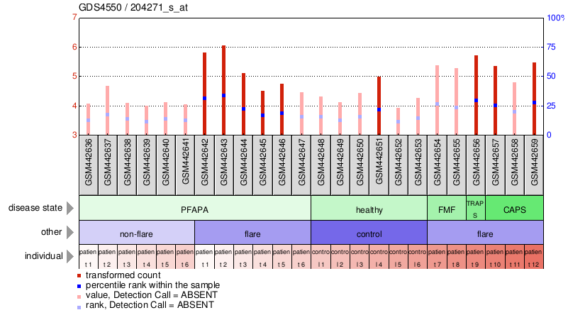 Gene Expression Profile