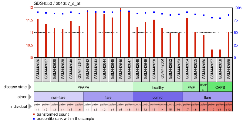 Gene Expression Profile