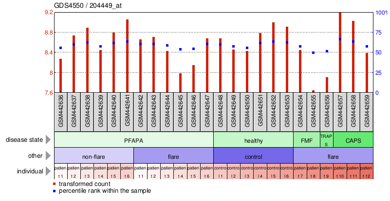 Gene Expression Profile