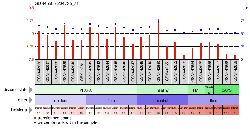 Gene Expression Profile