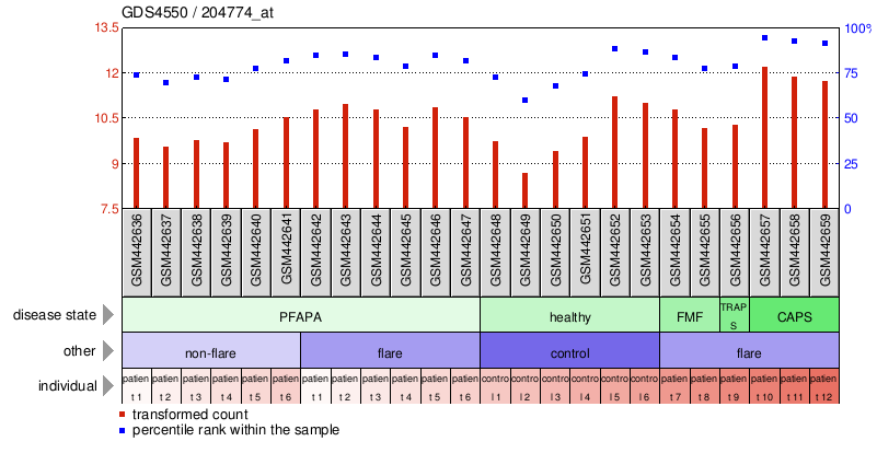 Gene Expression Profile