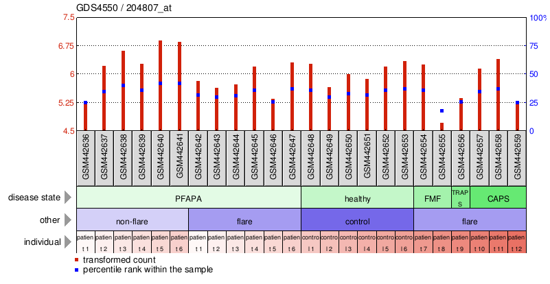 Gene Expression Profile