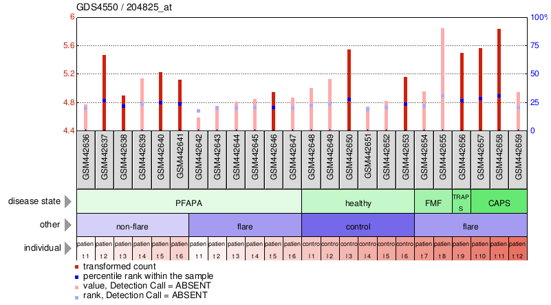 Gene Expression Profile