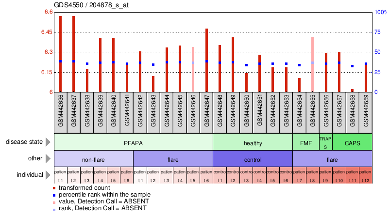 Gene Expression Profile