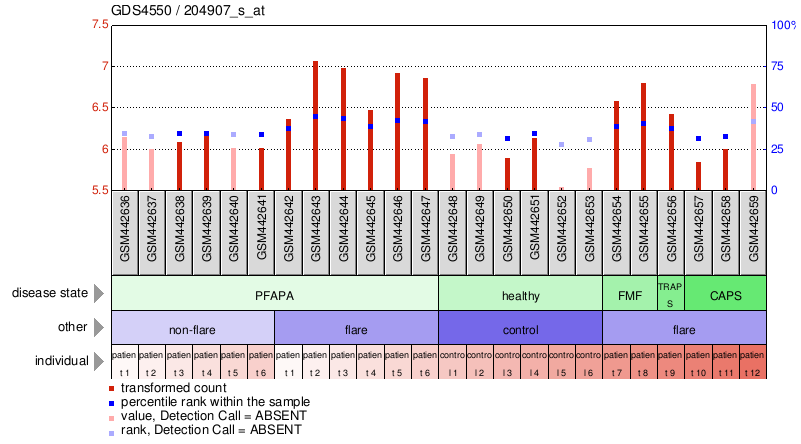 Gene Expression Profile