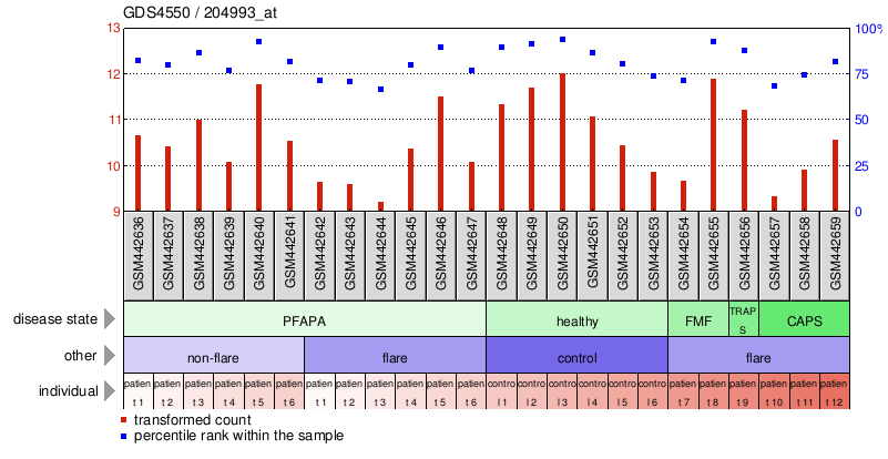 Gene Expression Profile