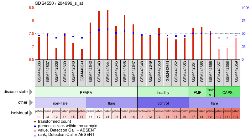 Gene Expression Profile