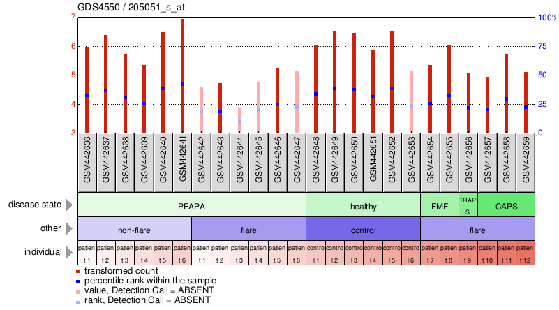 Gene Expression Profile