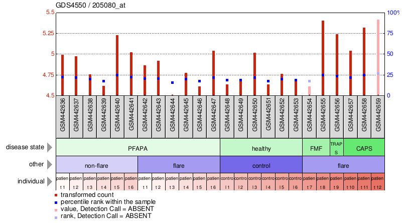 Gene Expression Profile