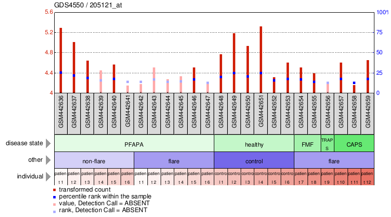 Gene Expression Profile