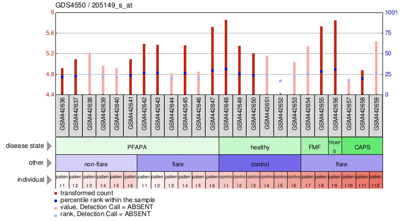 Gene Expression Profile