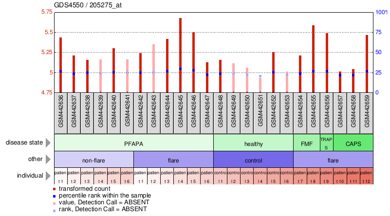 Gene Expression Profile