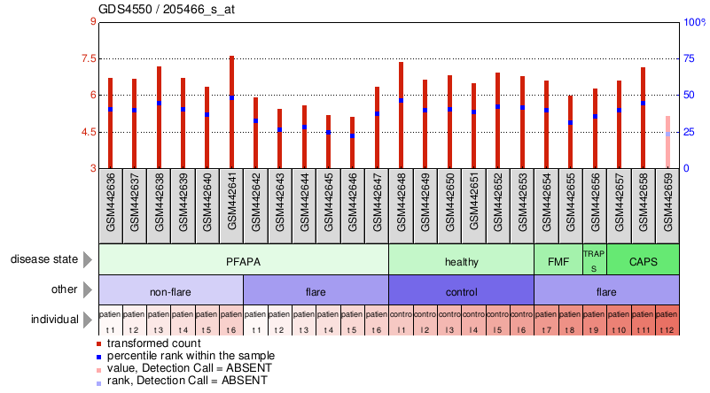 Gene Expression Profile