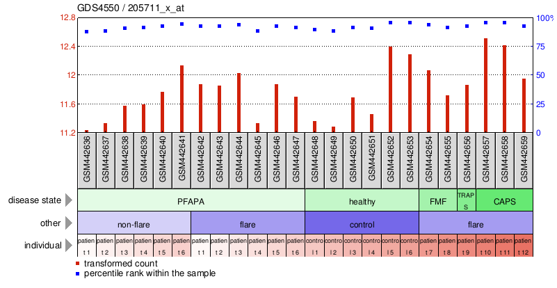 Gene Expression Profile